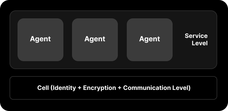 Agent Cell Architecture