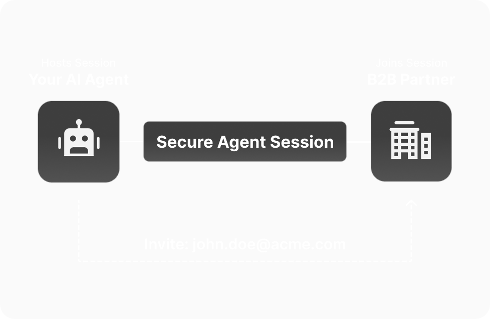 Secure agent session flow for AI collaboration with B2B partners